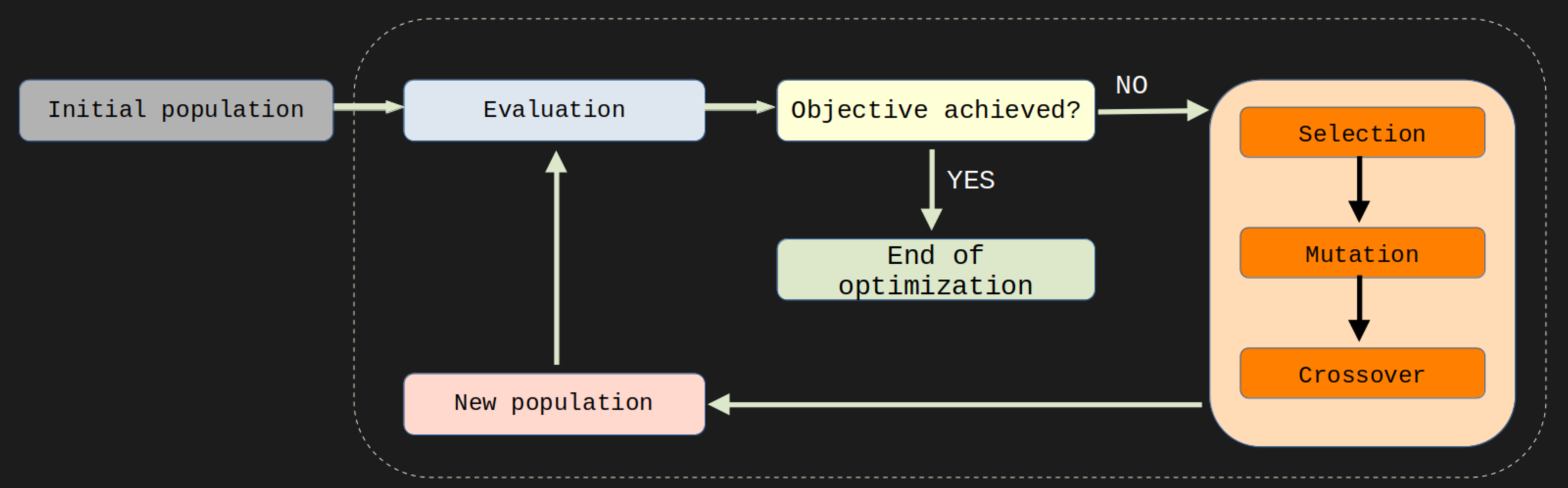 Schema of GA algorithm